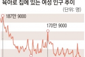 저출산 탓?女친화정책 덕?…‘전업맘’ 역대 최저