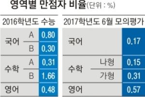 국어 10년내 가장 어려웠다 물수능 예상한 수험생 ‘혼란’