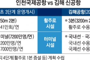 “김해 신공항 계획 단계부터 국가 차원 수요창출 전략 세워야”