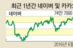 [여의도 카페] “네이버 날고·카카오 기고”… 인터넷 공룡株 희비