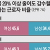 교사·공무원 등 공공부문 3040여성 절반 “임금 20% 이상 줄어도 시간선택제 희망”
