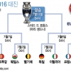 [유로2016] 8강 대진표 확정···7월 1일부터 시작