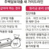 보험사 대출도 원리금 분할상환…DTI·LTV가 60% 넘으면 적용