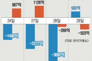 -7550억→+583억… “팔자” 일단 멈춘 외국인