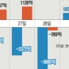 -7550억→+583억… “팔자” 일단 멈춘 외국인