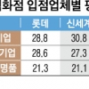 백화점 입점업체 판매 수수료 상세히 공개