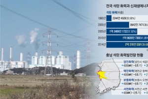 뿌연 하늘 “쿨럭 쿨럭”… 세 집 건너 한 집서 폐암 고통받는데도…