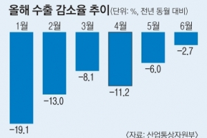 하반기 수출 기지개 펴나…6월 감소폭 2%대로 좁혀