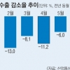 하반기 수출 기지개 펴나…6월 감소폭 2%대로 좁혀