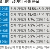 “빈곤층 8.7%, 건보료 내고도 병원 못 가”