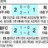 [프로축구] 선두 전북 울린 ‘노장의 프리킥’