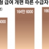 맞춤형 급여로 기초수급자 35만명 증가