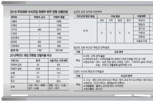 스펙보다 스토리… ‘인 서울’ 합격문 열었다