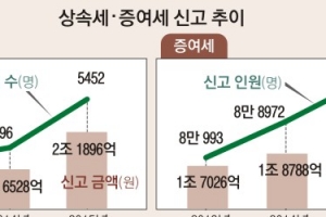 작년 세수 200조 첫 돌파… ‘富의 대물림’ 영향 컸다