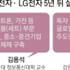 “삼성·LG, 핵심 부품 주력·협업 시스템 갖춰야”
