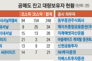 공매도 대량 투자자 97%는 외국계 큰손