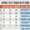 공매도 대량 투자자 97%는 외국계 큰손