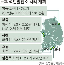 30년 넘은 석탄발전소 10기 없앤다