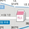 덜 팔리는 흰 우유… 돌파구는 ‘저지방’
