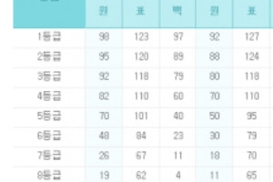 7월 모의고사 과목별 등급컷 보니…국어 1등급은 ‘98점’