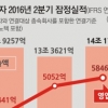 G5 부진, TV가 살렸다… LG전자 영업익 5864억