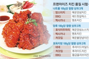 양념치킨 반 마리에 하루치 나트륨