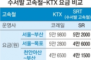 수서발 고속철도 부산까지 5만 2000원… KTX보다 싸다