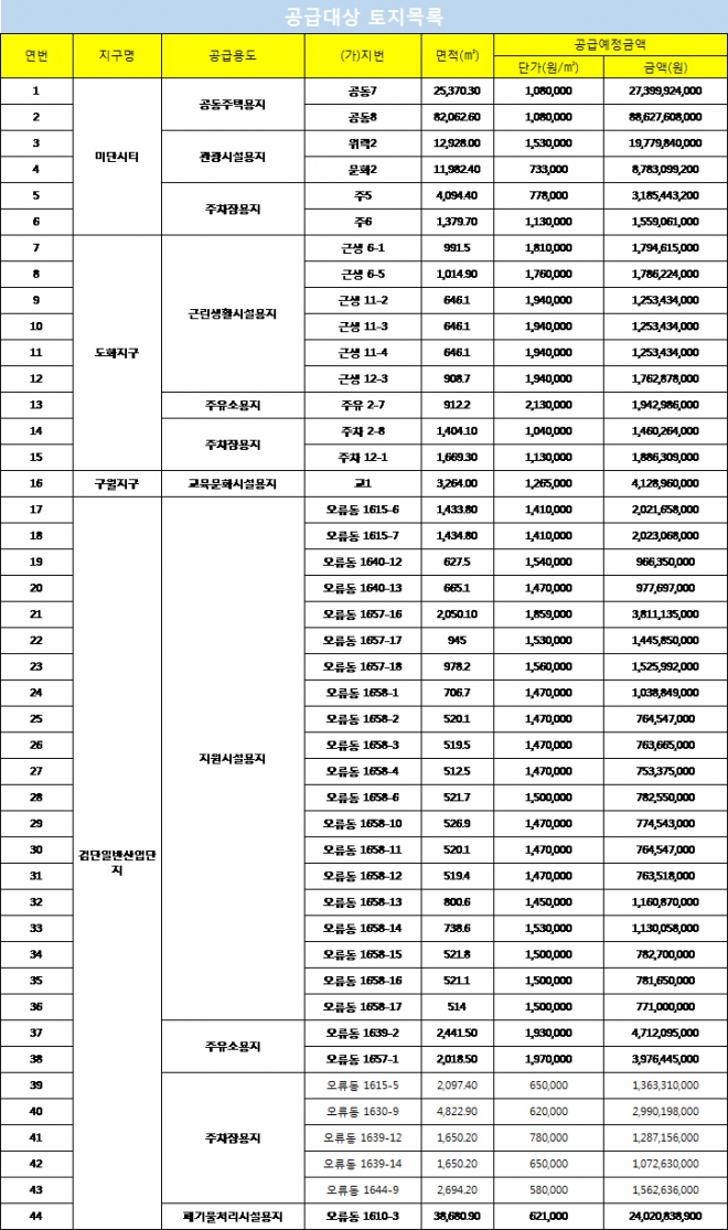 개발 호재 이어지는 인천, 영종도·검단 등 알짜 토지 시장에 나와