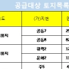 개발 호재 이어지는 인천…영종도·검단 등 알짜 토지 시장에 나와