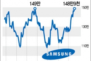 삼성전자, 1년4개월만에 장중 150만원 ‘터치’