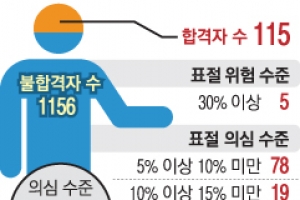 표절의심 자소서 쓰고도… 115명은 대학 합격