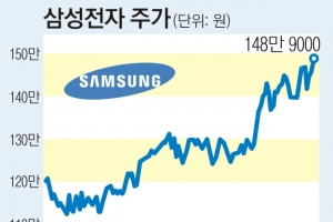 삼성전자株 장중 150만원 콕！ 깜짝실적 효과 어디까지 갈까