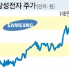 삼성전자株 장중 150만원 콕！ 깜짝실적 효과 어디까지 갈까