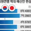 [단독] 한일의원연맹 116억원 보조금 법적 근거 없이 20년간 받아썼다