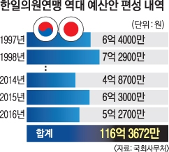 [단독] 한일의원연맹 116억원 보조금 법적 근거 없이 20년간 받아썼다