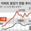 저금리·재건축 효과…전국 아파트 분양가 3.3㎡ 당 1000만원