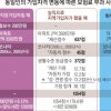 [건강보험 개편 어디로] ‘4800만원 소득·5억 재산’ 비슷한데 직장인 vs 자영업자 건보료 5.5배차