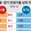 갈수록 걱정되는 ‘깡통 전세’…서울 5개區 집값의 80% 넘어