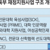 1조 5000억 대학 재정지원사업 자율성 늘리고 유사 사업 통폐합