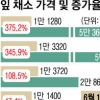 상추·배추·깻잎 ‘金값’