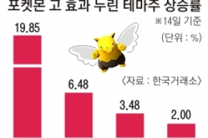 [‘포켓몬고 광풍’] ‘포켓몬고’ 테마주 고공행진… 일주일 새 닌텐도 주가 75.9%↑