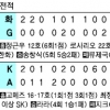 [프로야구] 이호준 1200타점… 전반기 웃으며 끝낸 NC