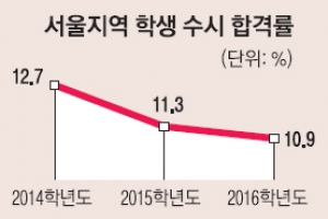 서울지역 고3 수시 합격률 3년째 감소