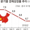 中경제 선방… 2분기GDP 6.7% 성장