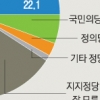 국민 절반 이상이 “나는 중도다”, 보수는 27.6%…진보 20.7%