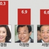 與 나경원·이정현 1·2위… 더민주 송영길, 추미애 오차범위 밖 리드