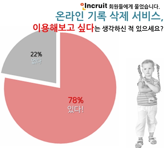 온라인기록 삭제서비스 이용하고 싶어요 자료 : 인크루트