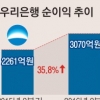 우리은행 2분기 순이익 3070억… 작년 대비 35.8% 늘어