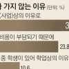 “돈 버느라” “돈 없어서” 절반은 바캉스 안 간다