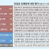 [창간 112주년-경제 전문가 설문] 정책기조도 개혁 속도도… 86% ‘정부 경제팀 부정적 평가’
